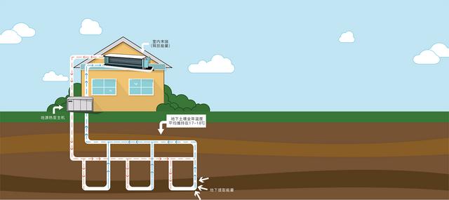 地源、水源、空氣源熱泵，怎么選？